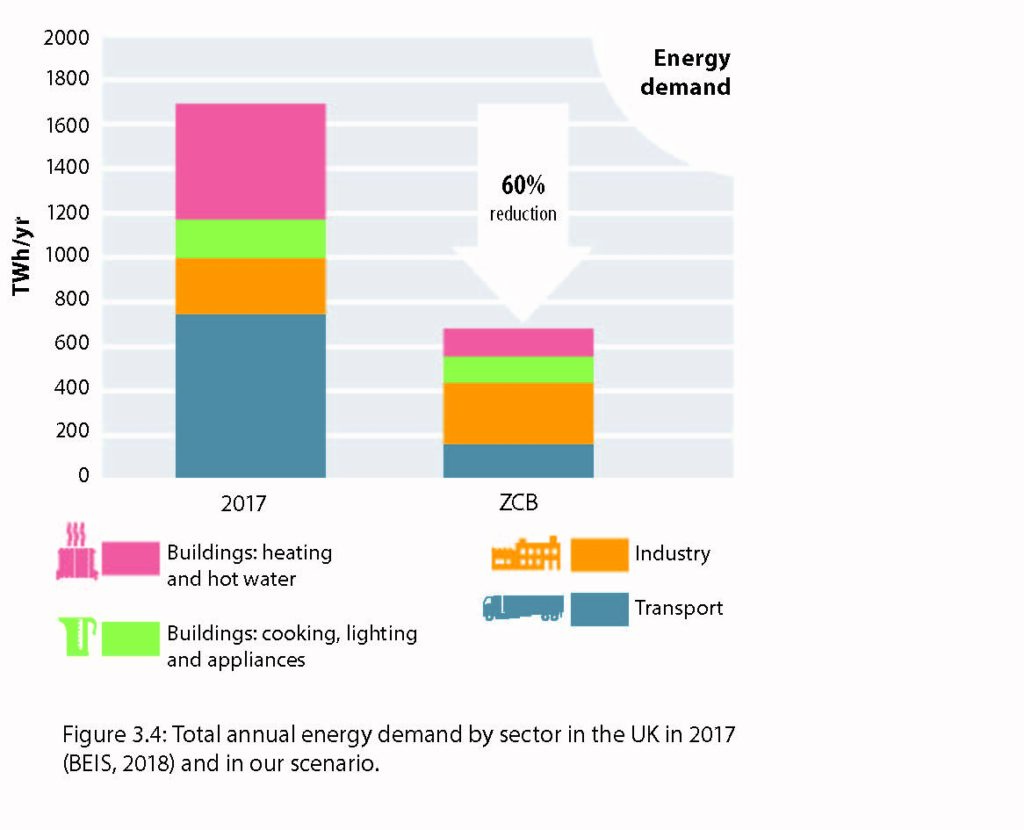 Zero carbon Britain Rising to the climate emergency Rapid Transition