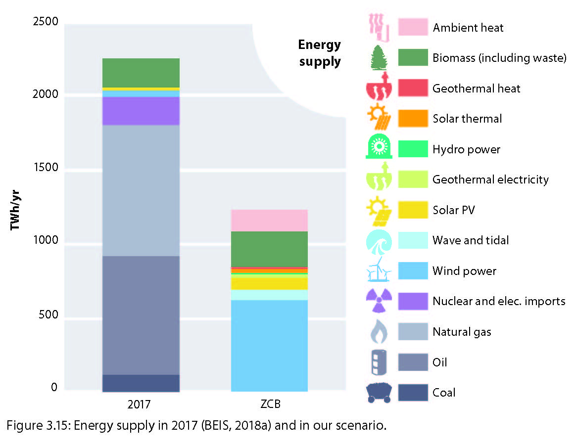 Zero Carbon Britain Rising to the Climate Emergency resilience